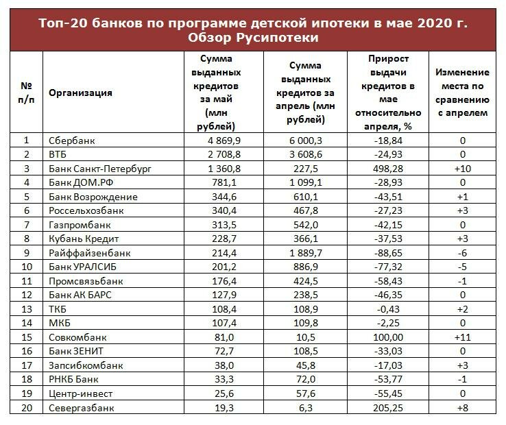 Крупнейшие банки россии в 2021 году: список и критерии формирования рейтинга